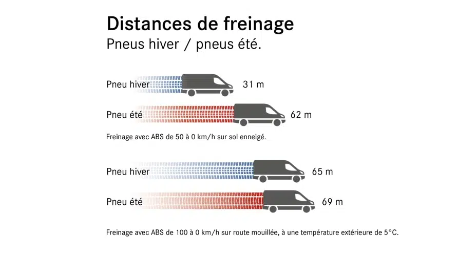 Monter des pneus hiver sur les roues de vos utilitaires pour affronter la météo